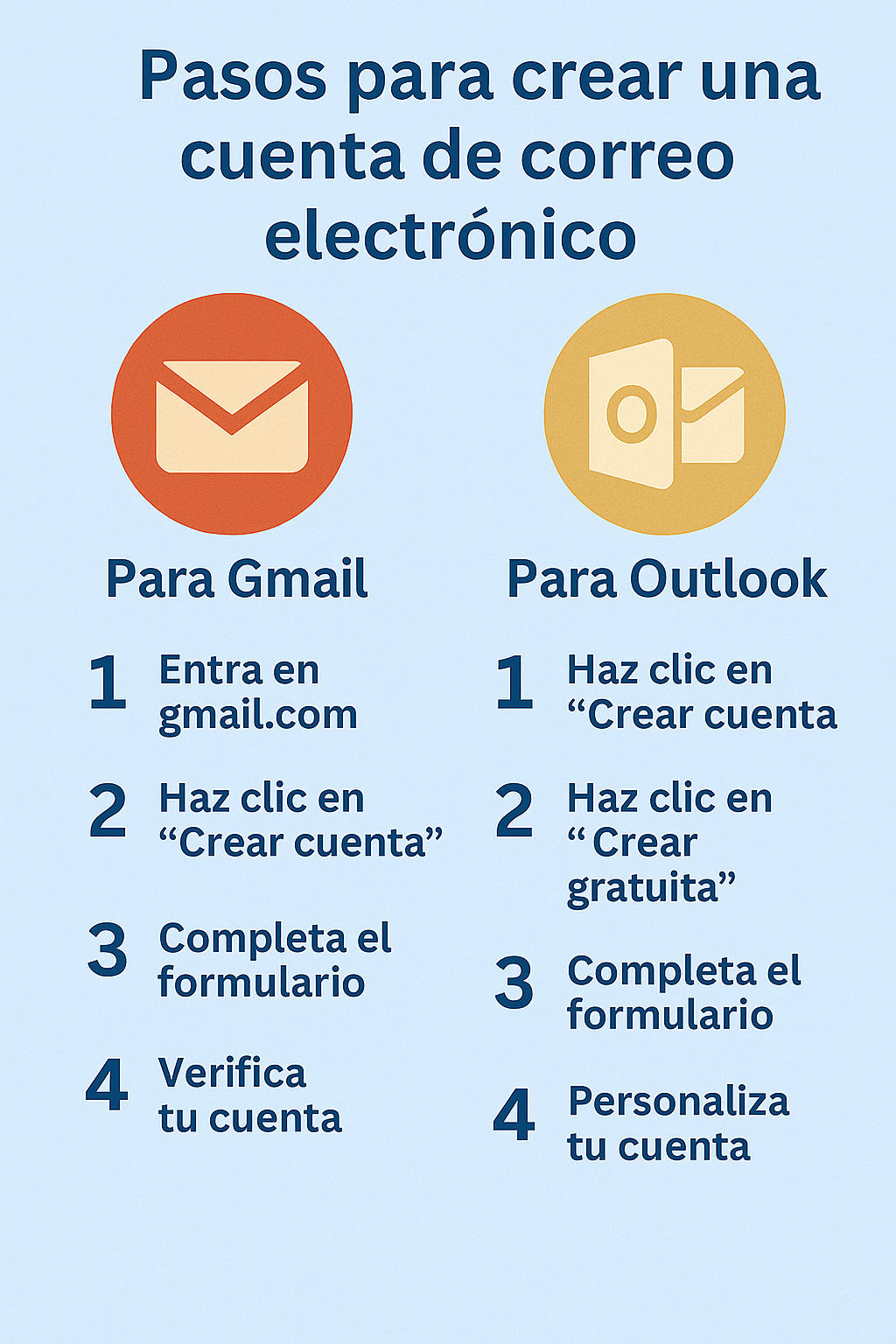 Infografía con los pasos para crear una cuenta de correo electrónico en Gmail y Outlook, con instrucciones claras y visuales para jubilados.